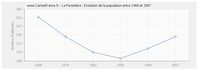 Population La Forestière